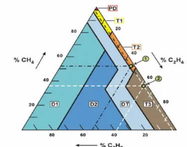 Fig. 3.3 - Exemple d'utilisation du triangle de  Duval. 