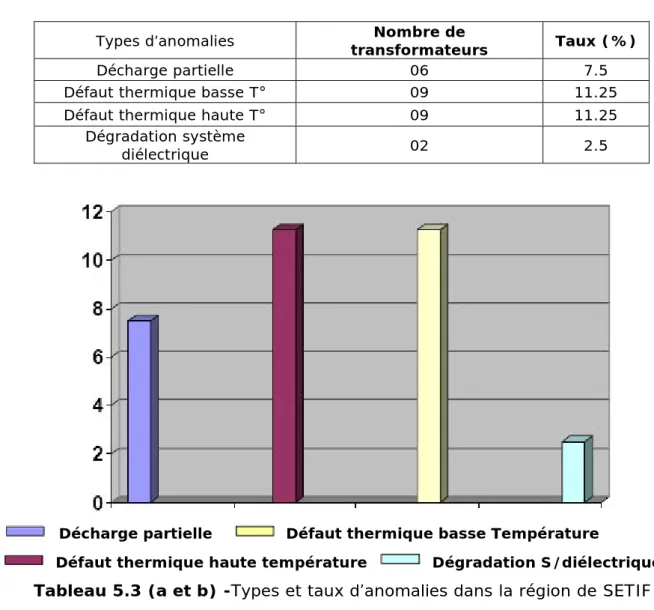 Tableau 5.3 (a et b) -Types et taux d’anomalies dans la région de SETIF  