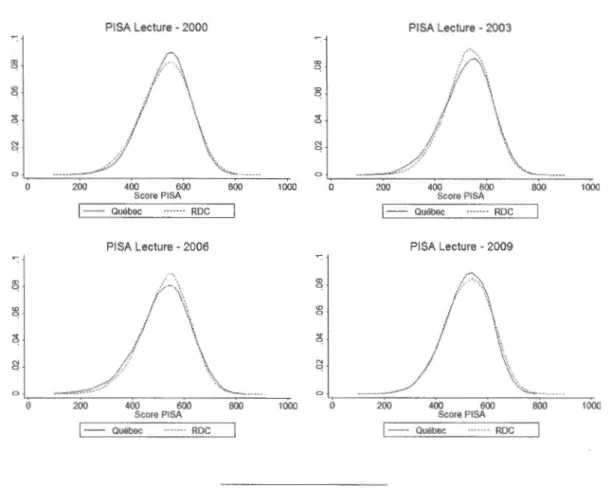 Figure 3.1:  Distribution  de  compétences  en  lecture 