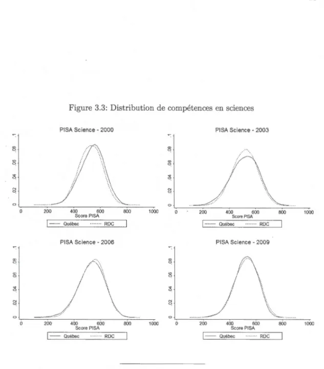Figure  3.3:  Distribution d e  compétences  en  sciences 