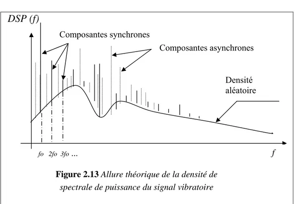 Figure 2.13 Allure théorique de la densité de  spectrale de puissance du signal vibratoire 