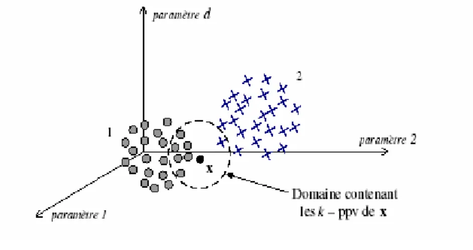 Figure 2.16  Illustration de l’effet de l’affectation par la règle des k-ppv 