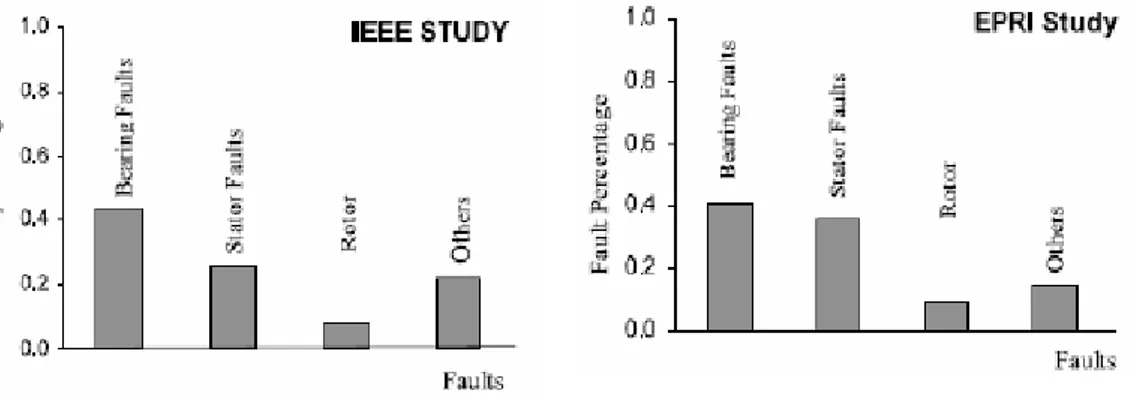 Figure 3.1 Résultats d’étude de IEEE   Figure 3.2 Résultats d’étude de ESPRI 