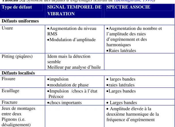 Tableau 3.2 Synthèse des défauts d’engrenages (extrait de (Benoughram, 1999))  Type de défaut  SIGNAL TEMPOREL DE 