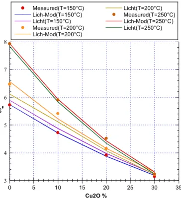 Fig. 4. Variation of the conductivity of the ternary composite as function of the sintering temperature and the frequency.
