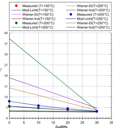 Fig. 8. Variation of the form factor as function of the sintering temperature.