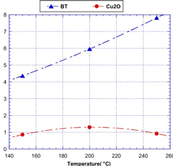 Figure 11 shows the variation of the conductivity as a function of the volume fraction of the Cu 2 O