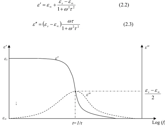 Figure 2.1 : Parties réelle et imaginaire de la permittivité en fonction de la fréquence