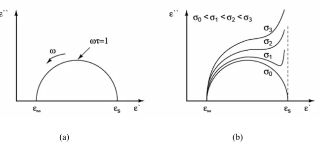 Figure 2.2 : Diagramme d’Argand pour le modèle de Debye : (a) sans et (b) avec  conductivité