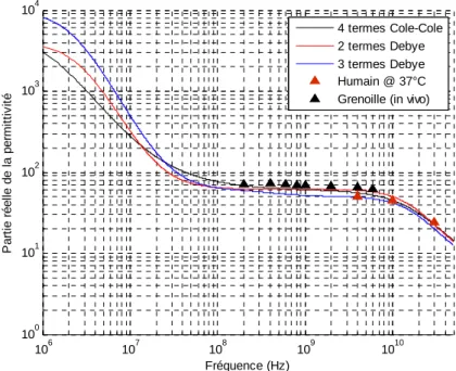 Figure 2.9 : Comparaison de trois modèles décrit pour la permittivité réelle du sang. 