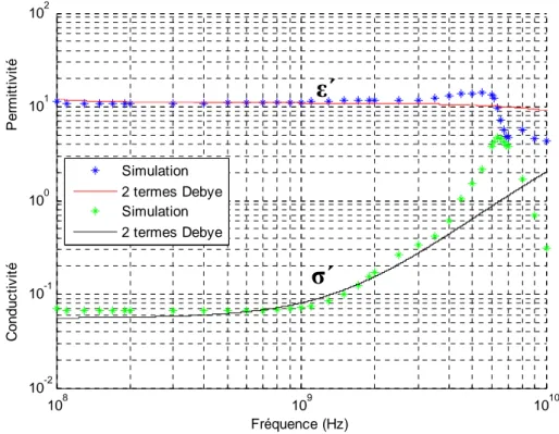 Figure 4.5: Variation fréquentielle de la permittivité et de la conductivité réelles  pour les Os  spongieux d=5.5mm
