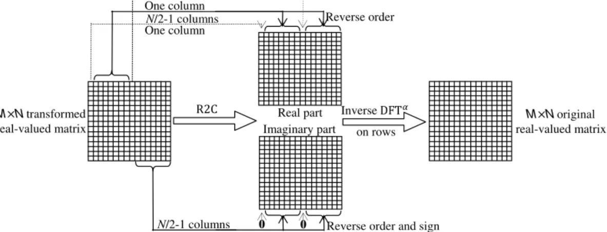 Fig. 4 Inverse DFT α after R2C conversion of the transformed real-valued matrix.