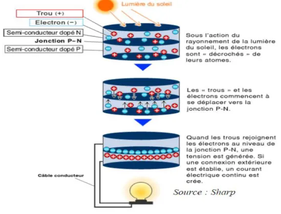 Figure 1.3. Effet photovoltaïque 