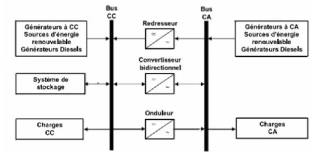 Figure 1.12. Configuration du SEH à deux bus à CC et à CA 