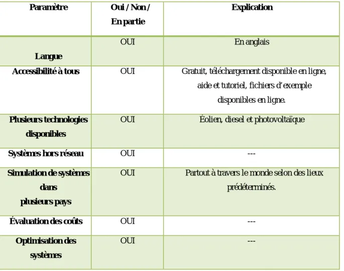 Tableau 2.1. Paramètres pour le choix de logiciel – HOMER. 