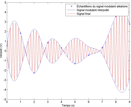 Figure 3.1 – Exemple de signal généré avec la méthode présentée dans cette section, avec les différentes étapes illustrées.