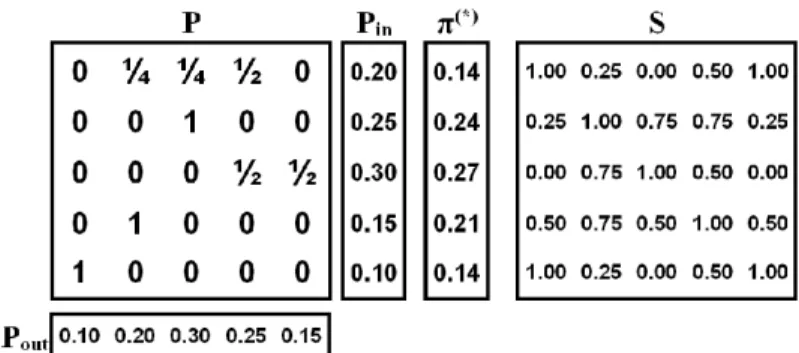 Figure 3 Example of stochastic and symetric matrix.