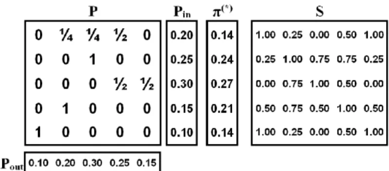 Figure 3 Example of stochastic and symetric matrix.