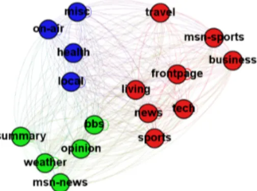 Figure 7 Extracting communities from the Graph of browsing behavior related to msnbc.com data set