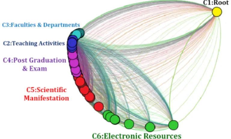 Figure 9 The community structure of the studied web site is detected by the proposed DCMMC method