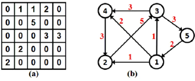 Figure 2 (a) adjacency Matrix - (b) Graph