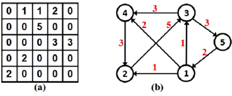 Figure 2 (a) adjacency Matrix - (b) Graph