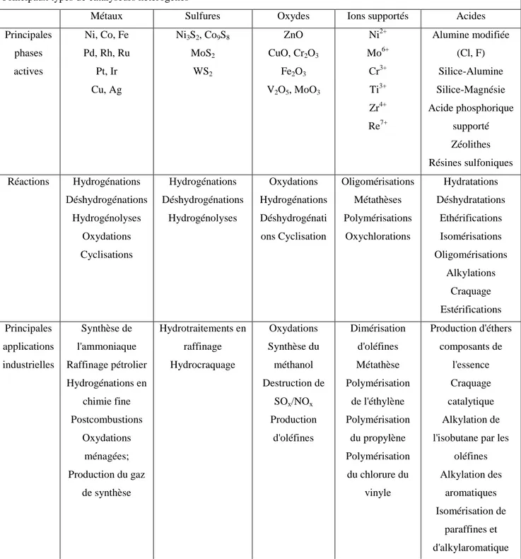 Tableau  II.3: classification des catalyseurs hétérogènes   Principaux types de catalyseurs hétérogènes 