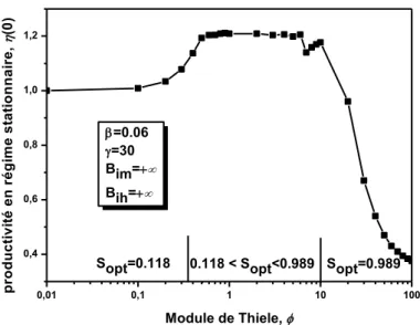 Figure 2. Les effets du module de Thiele sur la productivité en régime stationnaire 