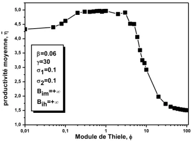 Figure 4. Les effets du module de Thiele sur la productivité 