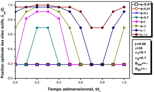 Figure 7. Effets du module de Thiele sur la distribution optimale des sites actifs en régime non- non-stationnaire 