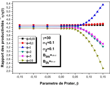 Figure 9. Effets du paramètre de Prater sur le rapport des productivités 