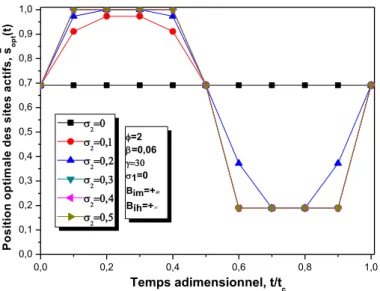 Figure 19. Effets de la modulation de la Température sur la distribution optimale des sites actifs en régime  non-stationnaire 