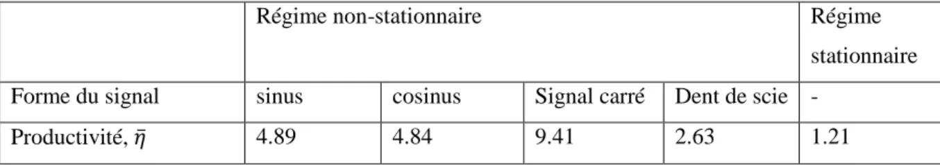 Tableau 1 : Effets des différentes formes de modulation sur les performances catalytiques 