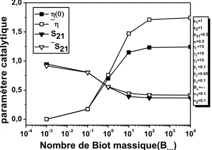 Figure 20. Variations des paramètres catalytiques en fonction du Biot massique 