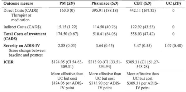 Table 2 Incrementai cost-effectiveness analysis 