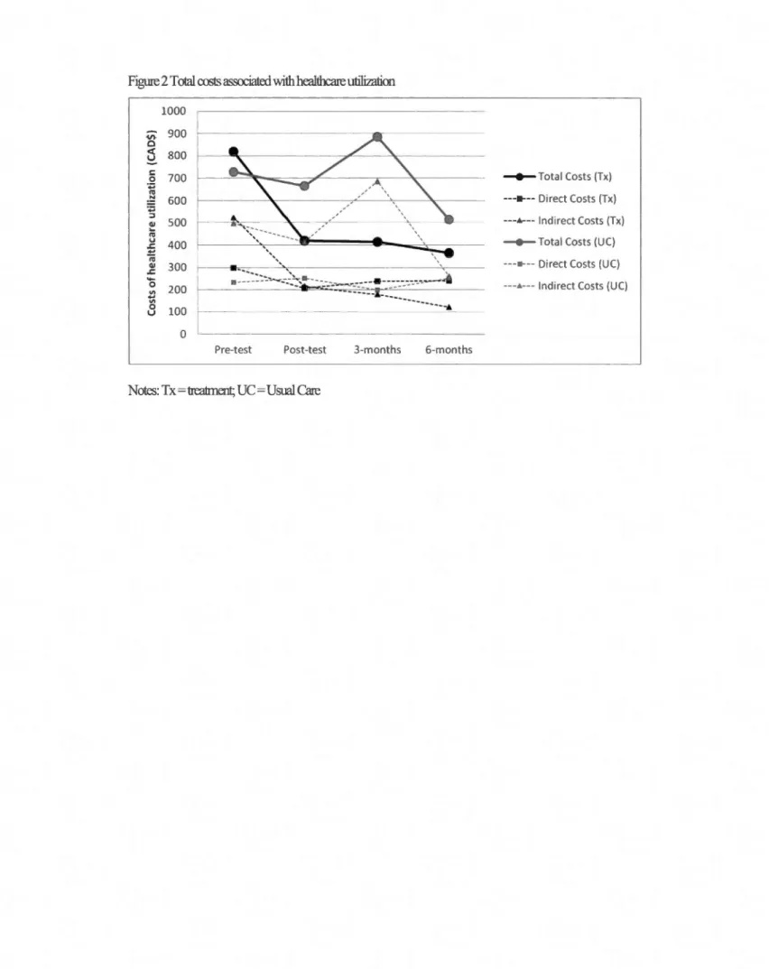 Figure 2 Total  costs  associated with healthcare utilization  1000  <J'l- 9 00  0  cr  800  u  1:  700  