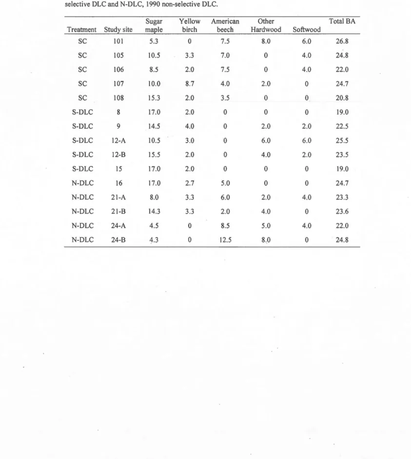 Table 2 .1: Total basal area (m 2  ha- 1 )  of study sites by treatment in  2009. Individual species  values  noted  for main species sugar maple, yellow birch  and american beech,  minor composition species  grouped under other hardwood  and softwood