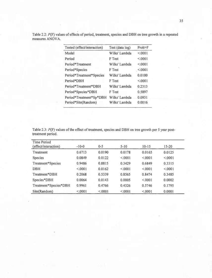Table 2.2:  P(F)  values  of effects of period, treatment, species and  DBH on  tree growth  in  a repeated  measures ANOV A
