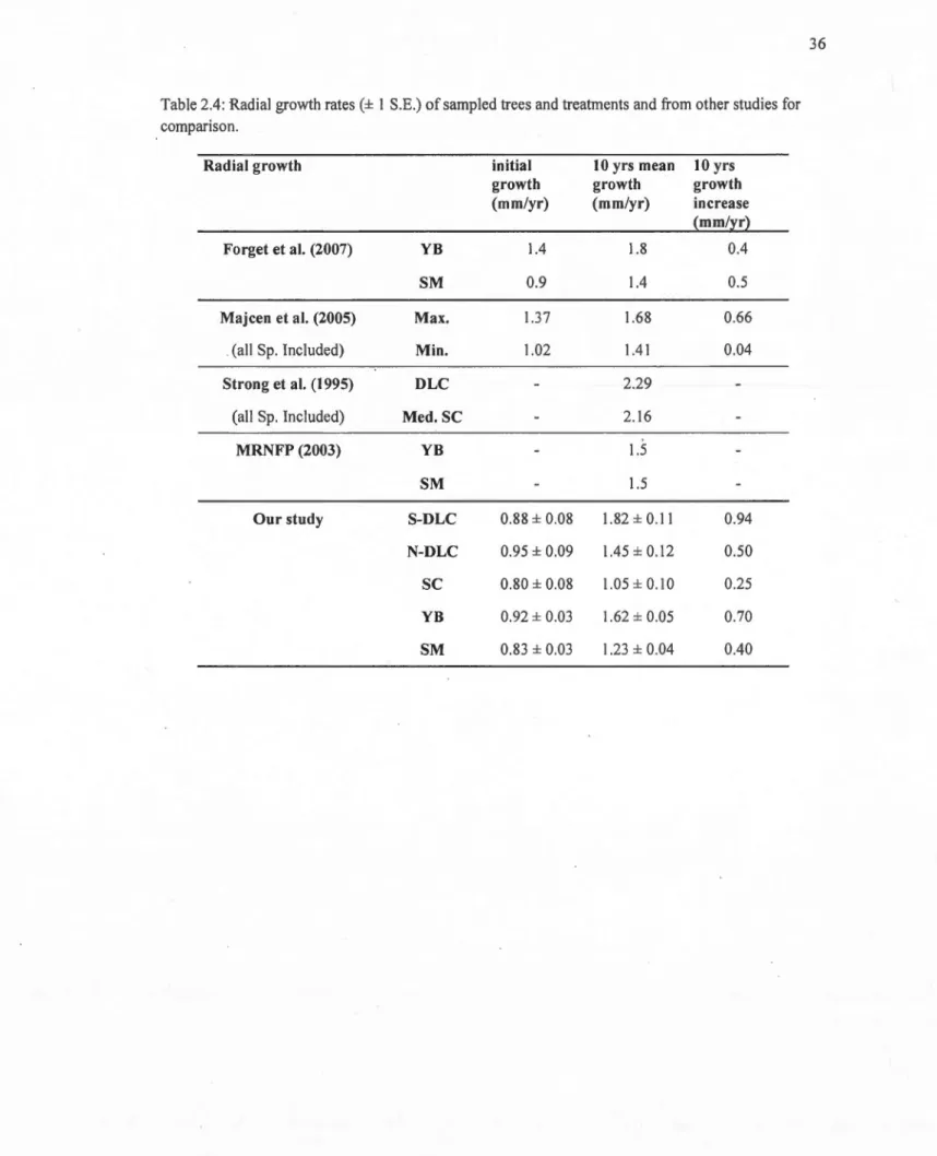 Table 2.4:  Radial  growth rates  (±  1 S.E.) of sampled  trees and treatments and  from  other studies for  comparison 