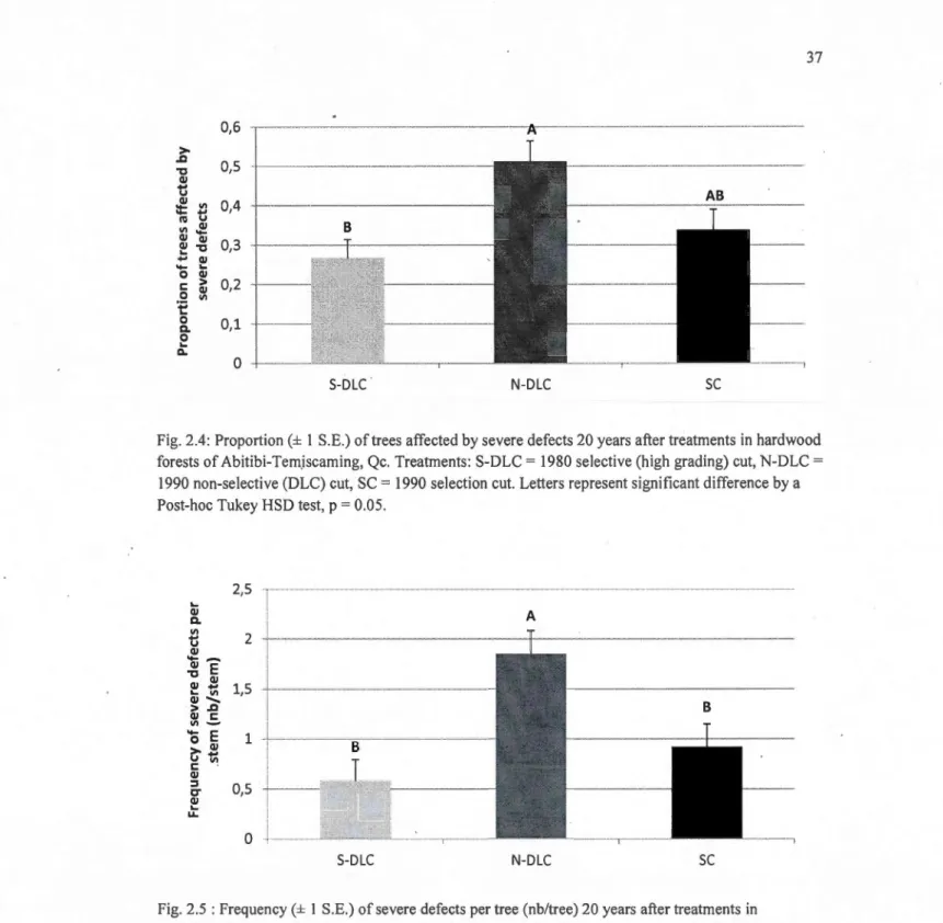 Fig. 2.4:  Proportion(±  1 S.E.) oftrees affected by severe defects 20 years after treatments  in  hardwood  forests  of Abitibi-Tem,iscaming, Qc