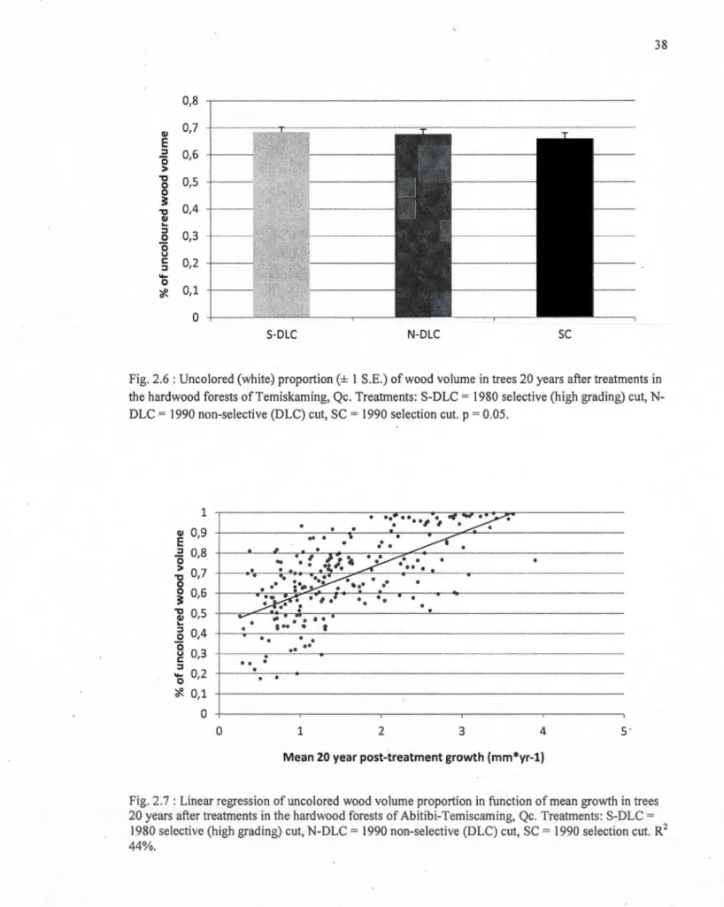 Fig. 2.7: Linear regression ofuncolored wood volume proportion  in  function  of  mean growth  in  trees  20 years a fier treatments in  the hardwood forests  of Abitibi-Temiscaming, Qc