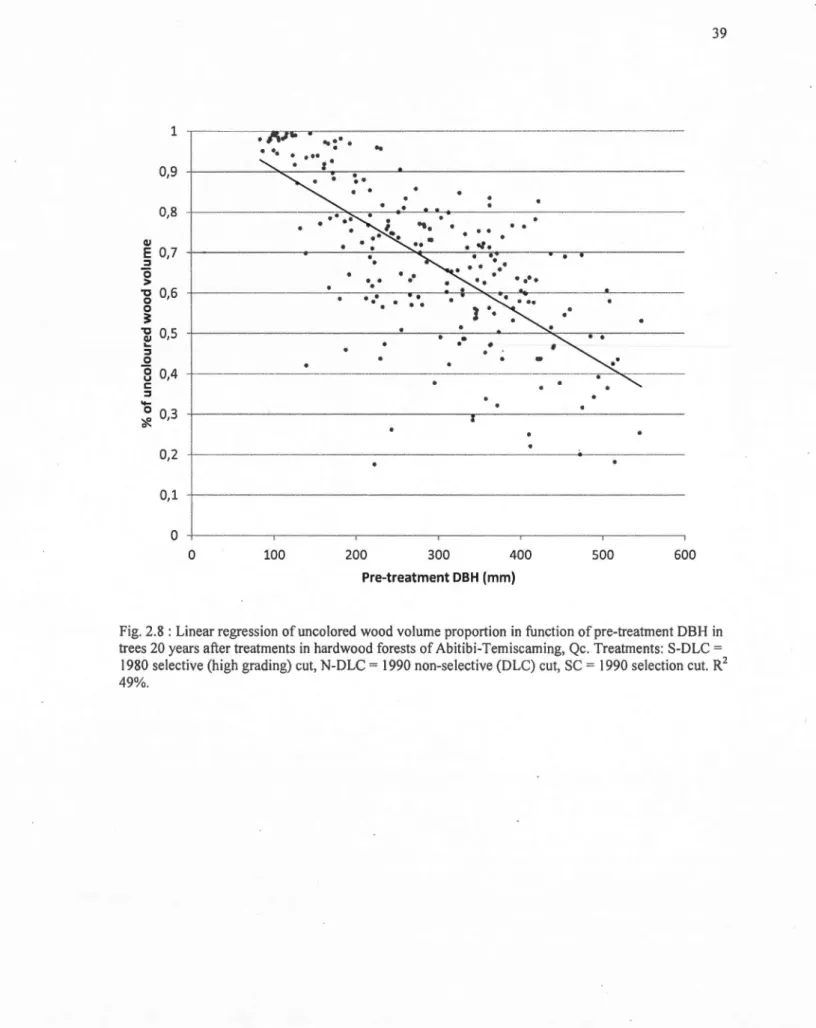 Fig.  2.8: Linear regression  ofuncolored wood volume proportion  in  function  ofpre-treatment DBH  in  trees 20 years after treatments  in  hardwood forests  of Abitibi-Temiscaming, Qc
