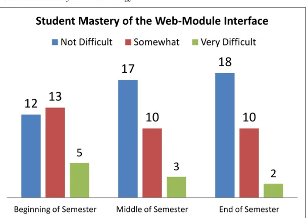 Figure 3. Survey Results: Student Mastery of the Web-Module Interface.