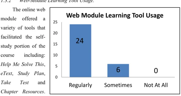 Figure 4. Survey Results: General Web-Module Learning Tool Usage.
