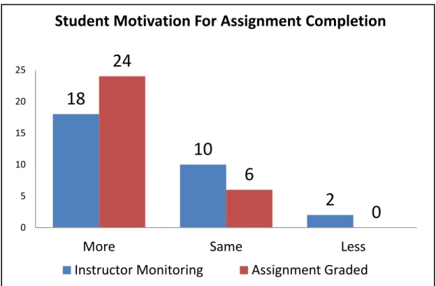 Figure 7. Survey Results: Student Reported Motivators For Assignment Completion.