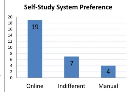 Figure 8. Survey Results: Student Self Study Preference.