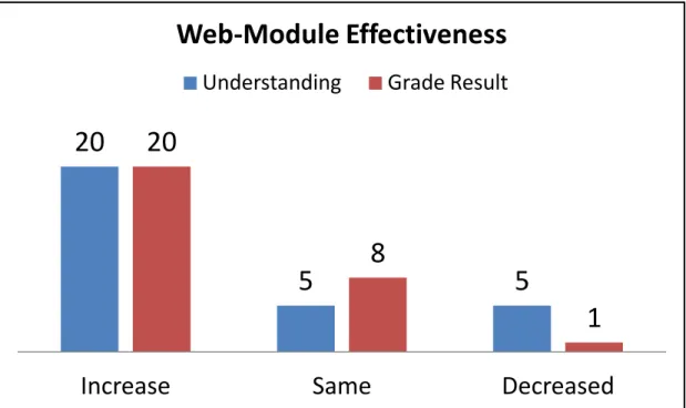 Figure 9. Survey Results: Student Perceptions of Web-Module Effectiveness.