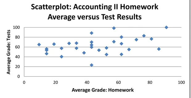 Figure 10. Scatter plot of Accounting I Homework Average versus Test Results.