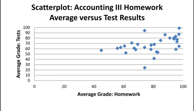 Figure 12.  Scatter plot of Accounting I Homework Average versus Test Results.