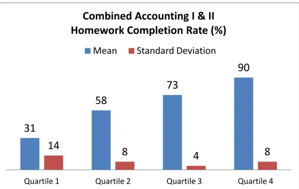 Figure 14. Quartile Based Analysis: Combined Accounting I &amp; II Homework Completion Rate.